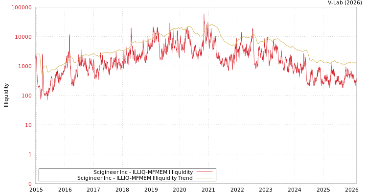 graph of Scigineer Inc ILLIQ-MFMEM