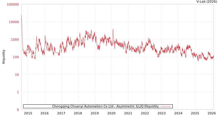 graph of Chongqing Chuanyi Automation Co Ltd ILLIQ-AMEM