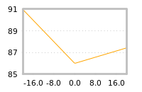 Impact of return on liquidity tomorrow