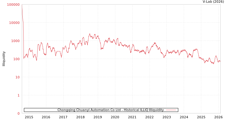 graph of Chongqing Chuanyi Automation Co Ltd ILLIQ-HIST