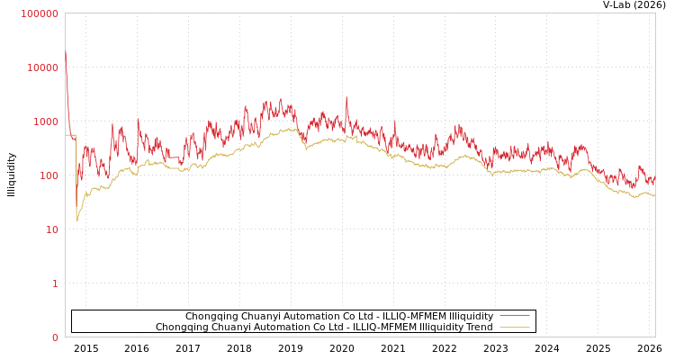 graph of Chongqing Chuanyi Automation Co Ltd ILLIQ-MFMEM