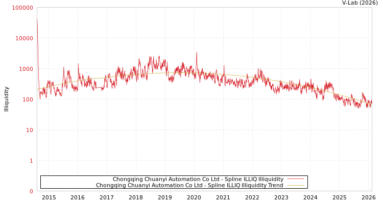 graph of Chongqing Chuanyi Automation Co Ltd ILLIQ-SMEM