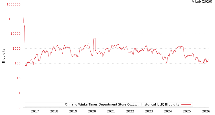 graph of Xinjiang Winka Times Department Store Co.,Ltd. ILLIQ-HIST