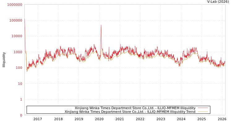 graph of Xinjiang Winka Times Department Store Co.,Ltd. ILLIQ-MFMEM