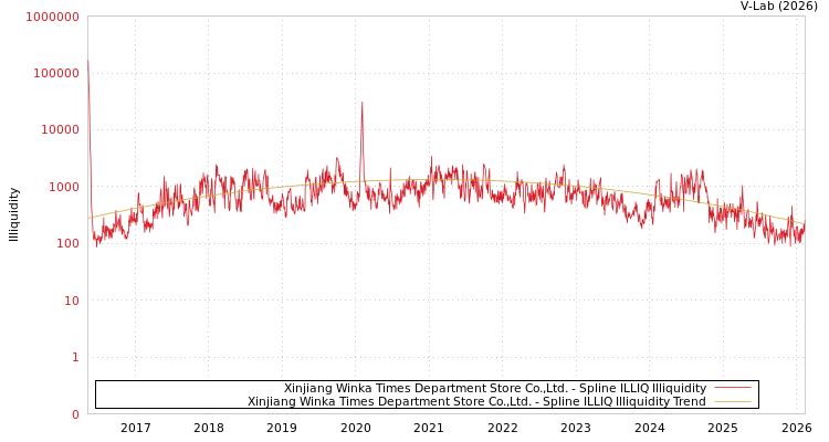 graph of Xinjiang Winka Times Department Store Co.,Ltd. ILLIQ-SMEM