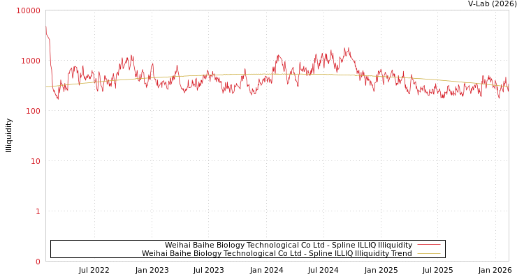 graph of Weihai Baihe Biology Technological Co Ltd ILLIQ-SMEM