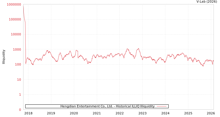 graph of Hengdian Entertainment Co., Ltd. ILLIQ-HIST