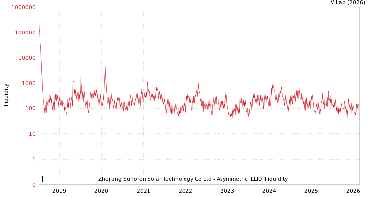 graph of Zhejiang Sunoren Solar Technology Co Ltd ILLIQ-AMEM