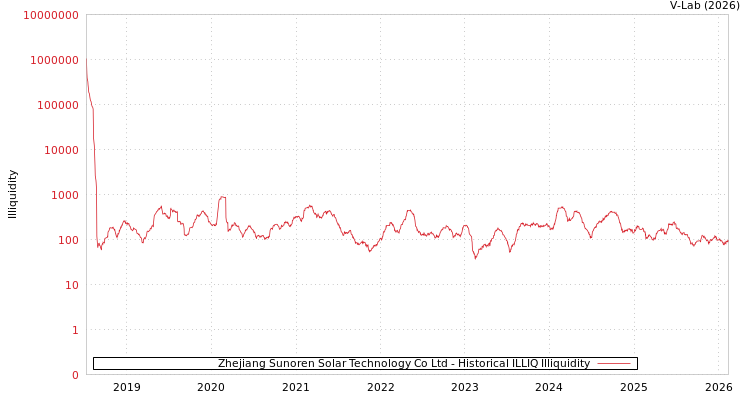 graph of Zhejiang Sunoren Solar Technology Co Ltd ILLIQ-HIST