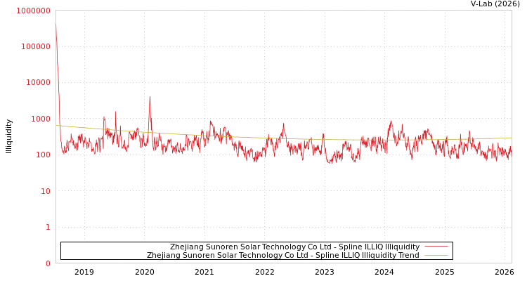 graph of Zhejiang Sunoren Solar Technology Co Ltd ILLIQ-SMEM