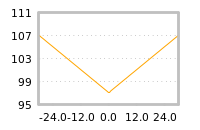 Impact of return on liquidity tomorrow