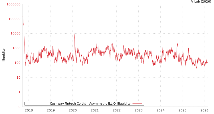 graph of Cashway Fintech Co Ltd ILLIQ-AMEM