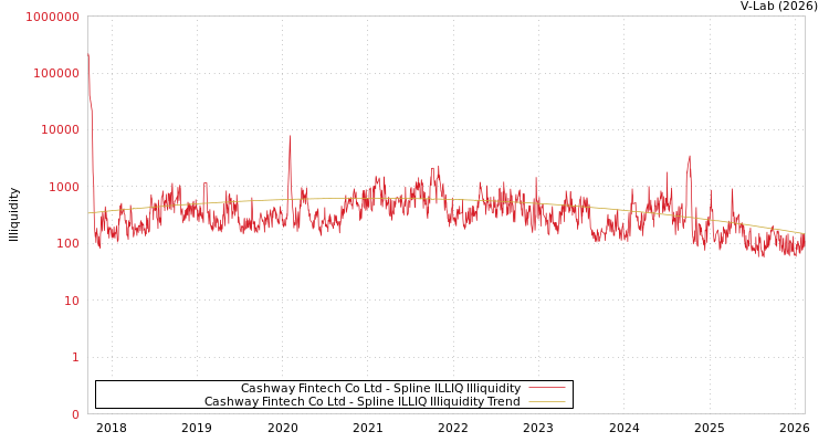 graph of Cashway Fintech Co Ltd ILLIQ-SMEM