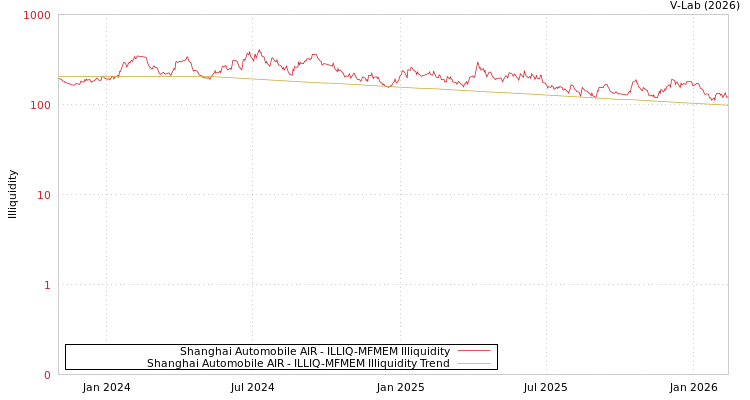 graph of Shanghai Automobile AIR ILLIQ-MFMEM