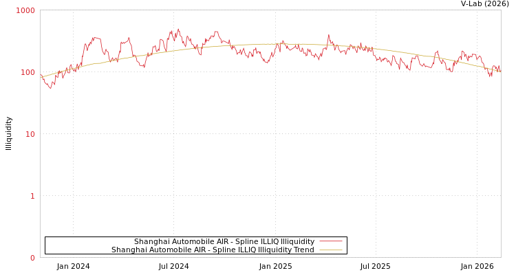 graph of Shanghai Automobile AIR ILLIQ-SMEM