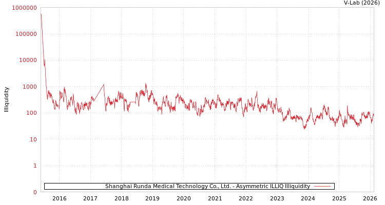 graph of Shanghai Runda Medical Technology Co., Ltd. ILLIQ-AMEM