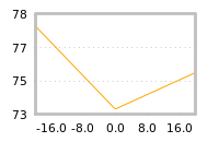 Impact of return on liquidity tomorrow