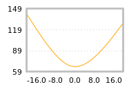 Impact of return on liquidity tomorrow