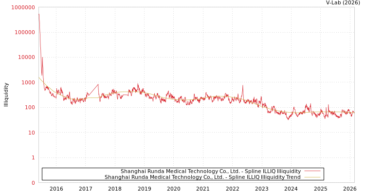 graph of Shanghai Runda Medical Technology Co., Ltd. ILLIQ-SMEM
