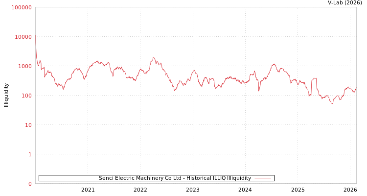 graph of Senci Electric Machinery Co Ltd ILLIQ-HIST