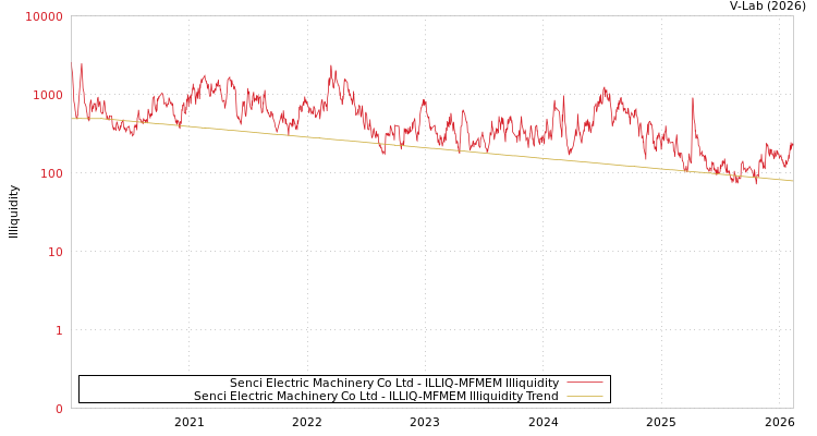 graph of Senci Electric Machinery Co Ltd ILLIQ-MFMEM