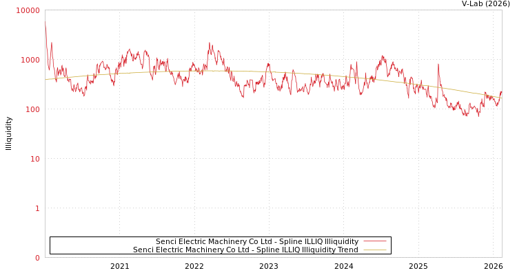 graph of Senci Electric Machinery Co Ltd ILLIQ-SMEM