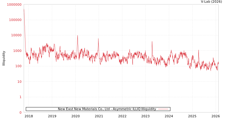 graph of New East New Materials Co., Ltd ILLIQ-AMEM