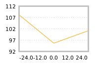 Impact of return on liquidity tomorrow