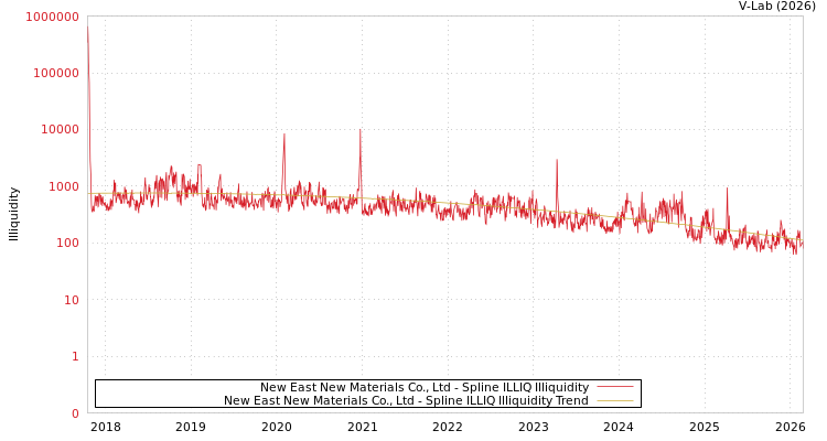 graph of New East New Materials Co., Ltd ILLIQ-SMEM