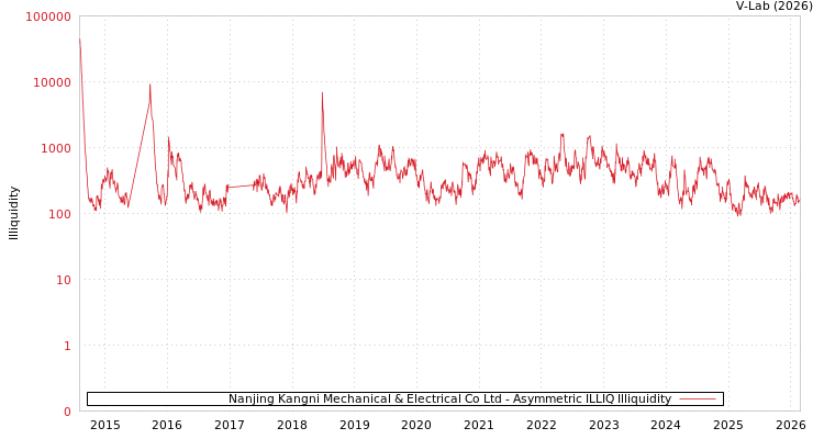 graph of Nanjing Kangni Mechanical & Electrical Co Ltd ILLIQ-AMEM