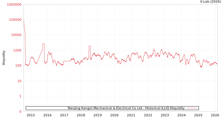 graph of Nanjing Kangni Mechanical & Electrical Co Ltd ILLIQ-HIST