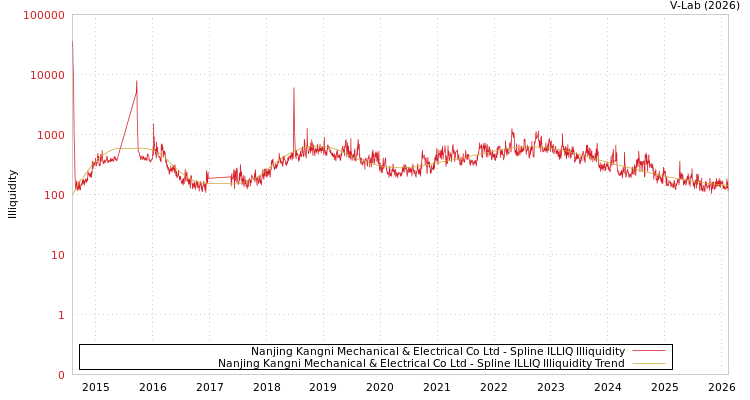 graph of Nanjing Kangni Mechanical & Electrical Co Ltd ILLIQ-SMEM