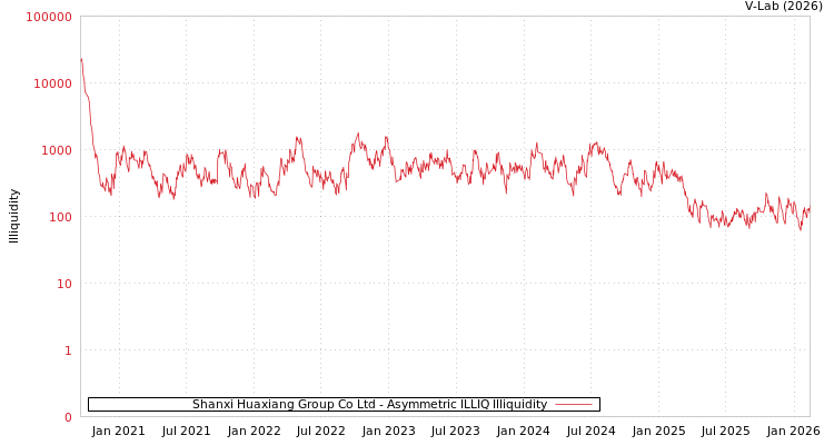 graph of Shanxi Huaxiang Group Co Ltd ILLIQ-AMEM