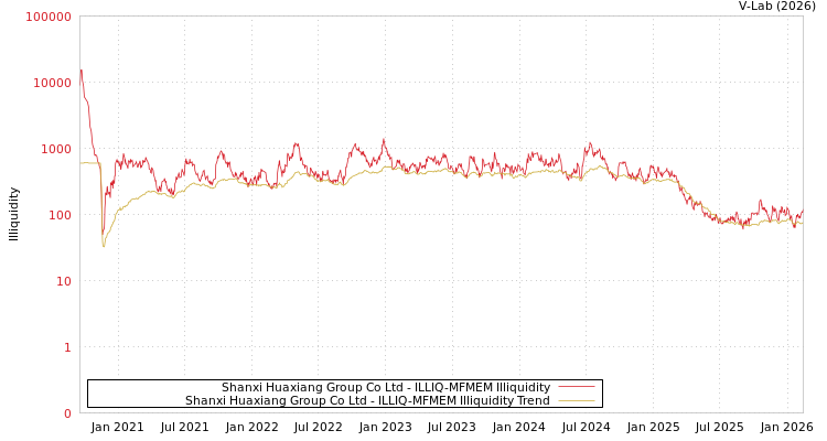 graph of Shanxi Huaxiang Group Co Ltd ILLIQ-MFMEM