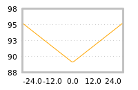 Impact of return on liquidity tomorrow