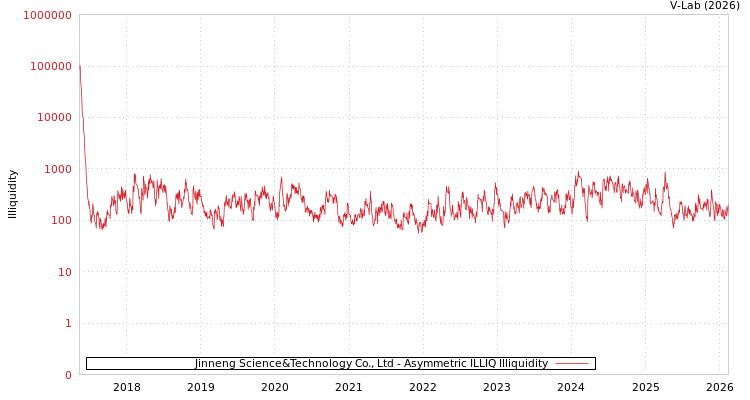 graph of Jinneng Science&Technology Co., Ltd ILLIQ-AMEM