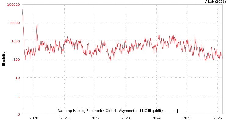 graph of Nantong Haixing Electronics Co Ltd ILLIQ-AMEM