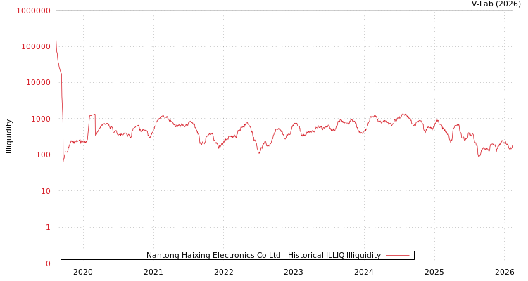 graph of Nantong Haixing Electronics Co Ltd ILLIQ-HIST