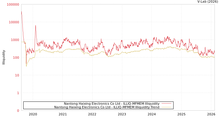 graph of Nantong Haixing Electronics Co Ltd ILLIQ-MFMEM