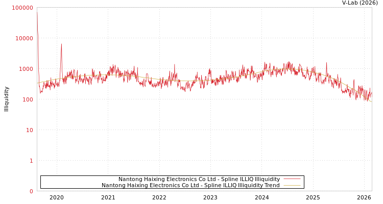 graph of Nantong Haixing Electronics Co Ltd ILLIQ-SMEM