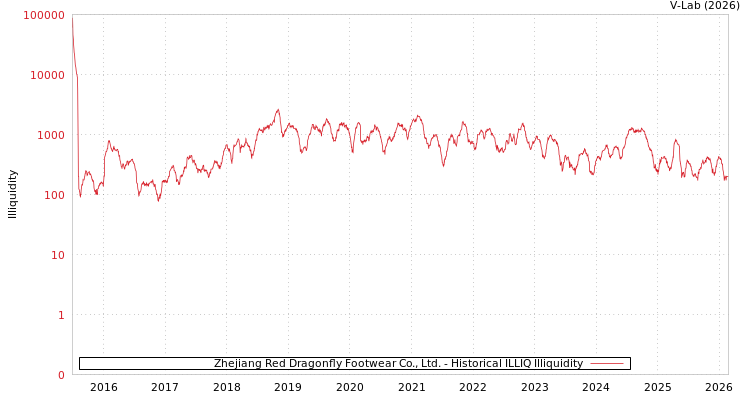 graph of Zhejiang Red Dragonfly Footwear Co., Ltd. ILLIQ-HIST