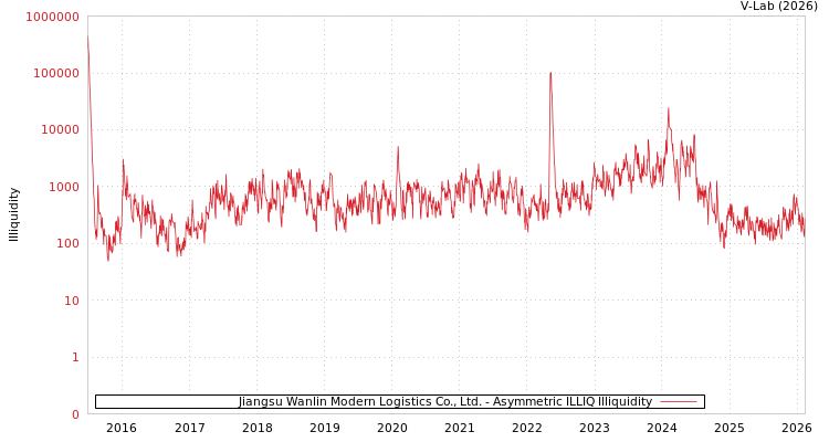 graph of Jiangsu Wanlin Modern Logistics Co., Ltd. ILLIQ-AMEM