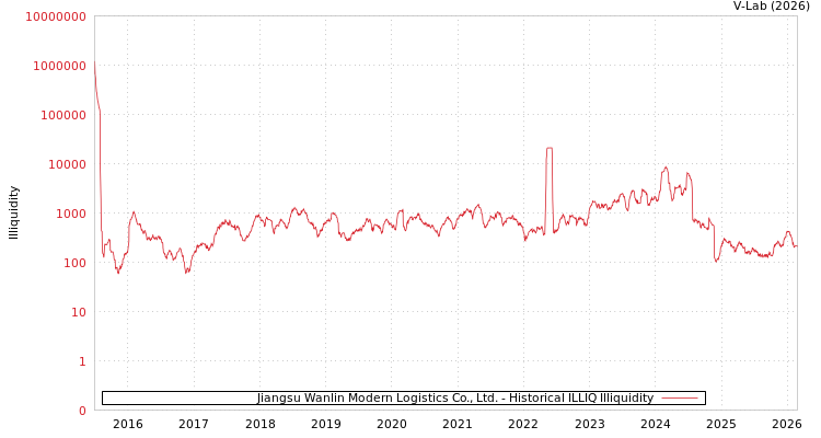 graph of Jiangsu Wanlin Modern Logistics Co., Ltd. ILLIQ-HIST