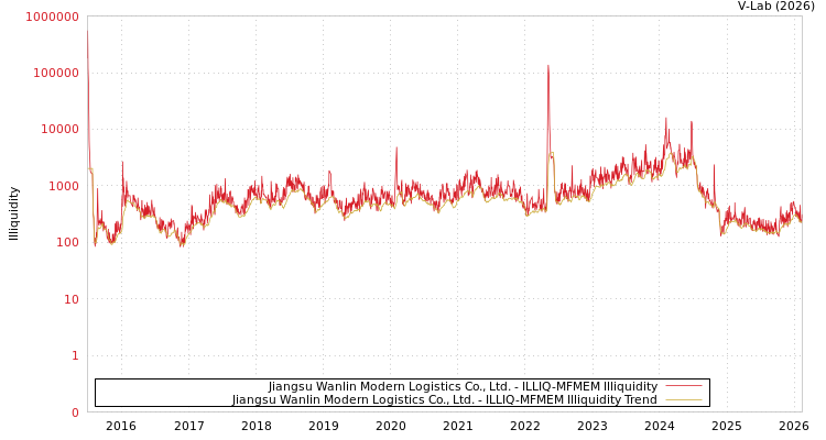 graph of Jiangsu Wanlin Modern Logistics Co., Ltd. ILLIQ-MFMEM