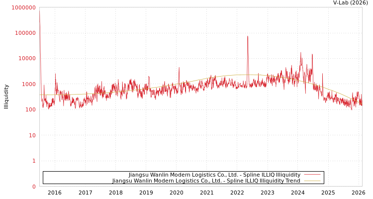 graph of Jiangsu Wanlin Modern Logistics Co., Ltd. ILLIQ-SMEM