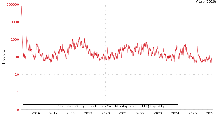 graph of Shenzhen Gongjin Electronics Co., Ltd. ILLIQ-AMEM