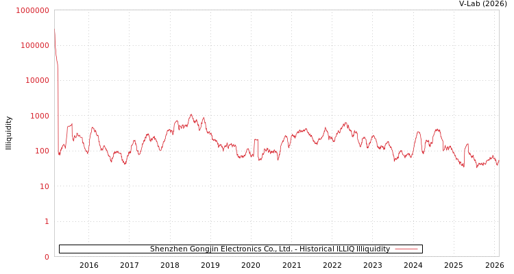 graph of Shenzhen Gongjin Electronics Co., Ltd. ILLIQ-HIST