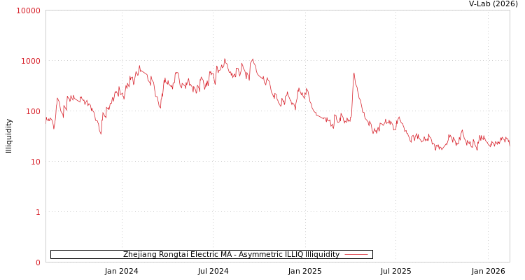 graph of Zhejiang Rongtai Electric MA ILLIQ-AMEM
