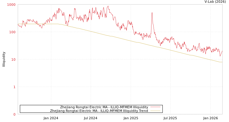 graph of Zhejiang Rongtai Electric MA ILLIQ-MFMEM