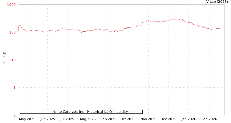 graph of Kente Catalysts Inc ILLIQ-HIST